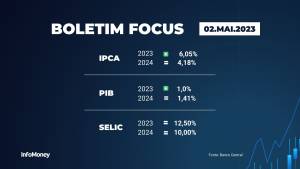 Boletim Focus - 02/05/2023