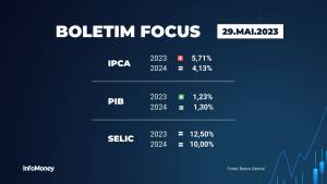 Boletim Focus - 29/05/2023