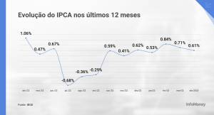 IPCA de Abril 2023, Inflação, 0,61%