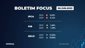 Boletim Focus - 05/06/2023