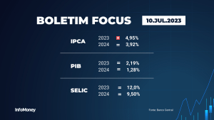 Boletim Focus - 10/07/2023